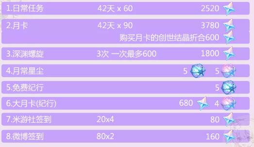 原神2.5版本送多少原石 2.5版本原石获取方式介绍