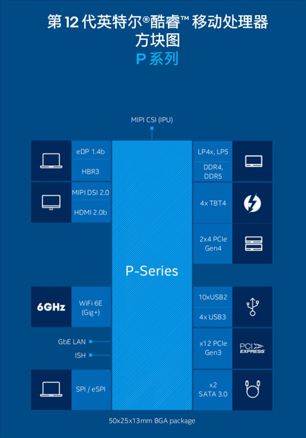 Intel 12代酷睿低功耗P/U系列最新消息 英特尔12代酷睿低功耗P/U系列正式发布