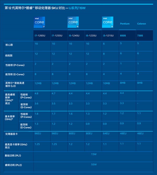 Intel 12代酷睿低功耗P/U系列最新消息 英特尔12代酷睿低功耗P/U系列正式发布