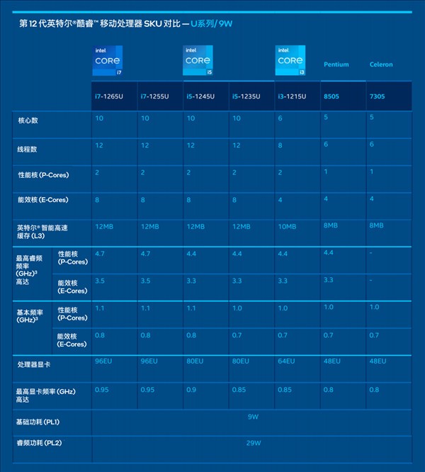 Intel 12代酷睿低功耗P/U系列最新消息 英特尔12代酷睿低功耗P/U系列正式发布