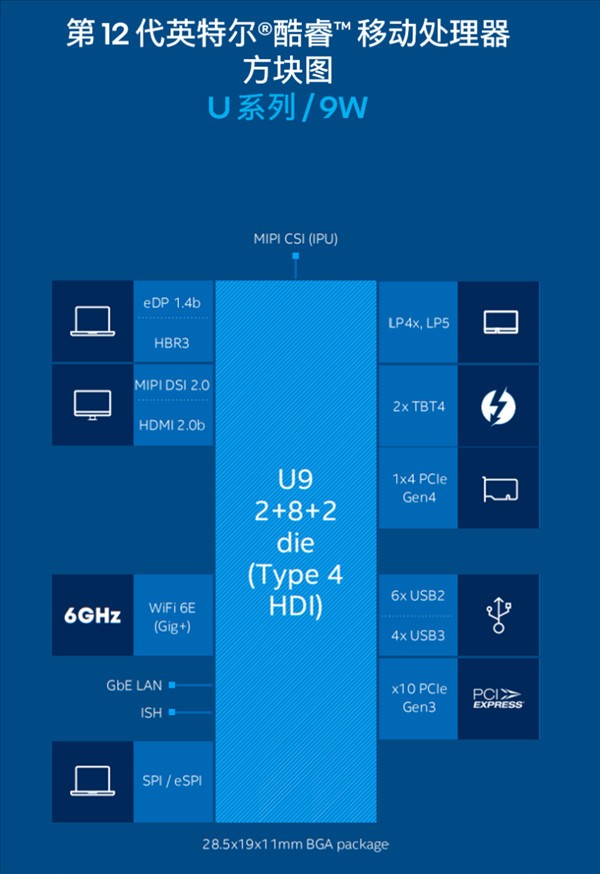 Intel 12代酷睿低功耗P/U系列最新消息 英特尔12代酷睿低功耗P/U系列正式发布