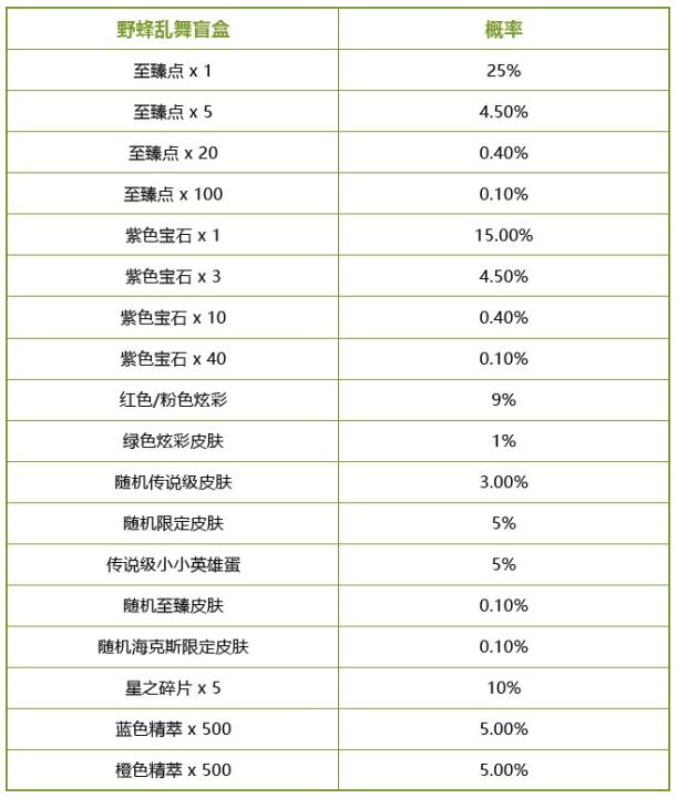 英雄联盟手游小蜜蜂宝典2有什么奖励 小蜜蜂宝典2奖励一览