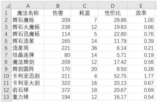 艾尔登法环前期魔法伤害怎么样 前期魔法伤害图文详解