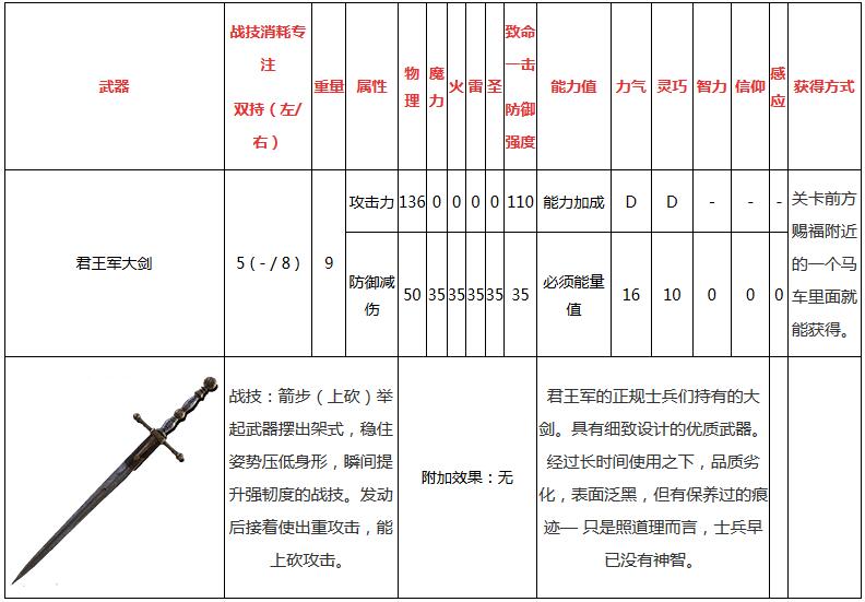 艾尔登法环君王军大剑怎么样 艾尔登法环君王军大剑属性一览攻略