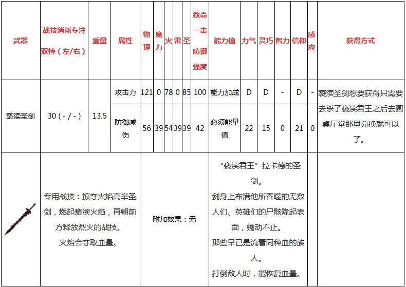 艾尔登法环亵渎圣剑怎么样 艾尔登法环亵渎圣剑属性介绍攻略