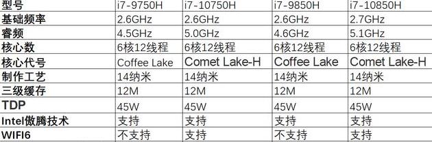 i5处理器9代和10代区别大吗 i5处理器9代和10代对比介绍