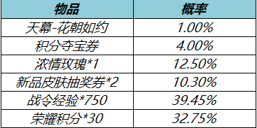 王者荣耀花朝如约礼包概率是多少 王者荣耀花朝如约礼包概率分享