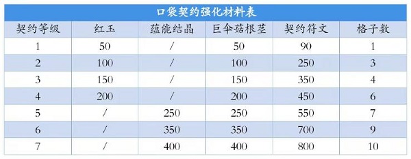 创造与魔法契约之灵怎么获得 创造与魔法契约之灵获得方法攻略