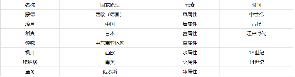 原神七国原型是那些 原神七国代表了哪些国家