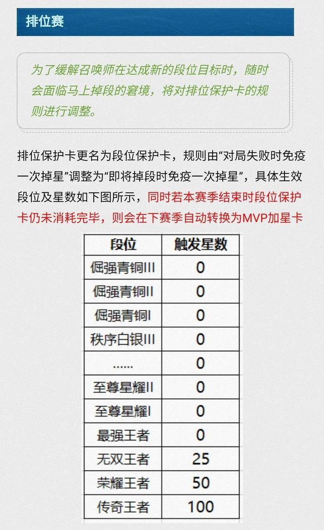 王者荣耀s27赛季排位保护卡调整 王者荣耀s27赛季排位保护卡怎么调整