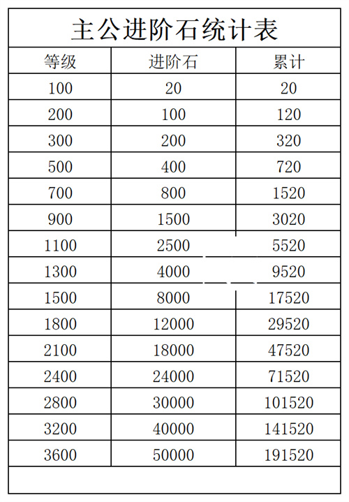 咸鱼之王主公进阶石需要多少 咸鱼之王主公进阶石需求统计表
