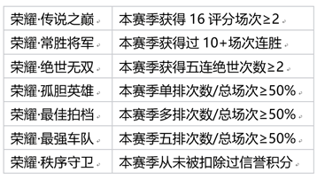 王者荣耀s27赛季新增哪些荣耀王者称号 王者荣耀s27赛季荣耀王者称号更新