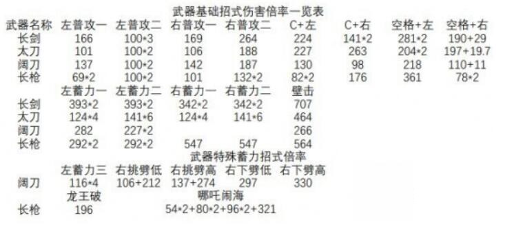 永劫无间武器倍率都是多少 永劫无间武器倍率统计