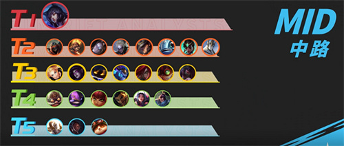英雄联盟手游3.1版本S5强势英雄有那些 LOL手游3.1版本S5强势英雄排行榜