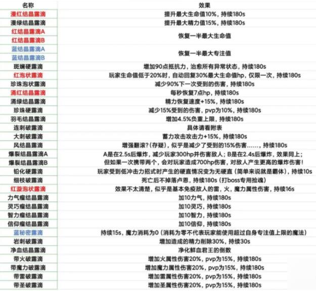 艾尔登法环露滴有多少个 全收集露滴攻略