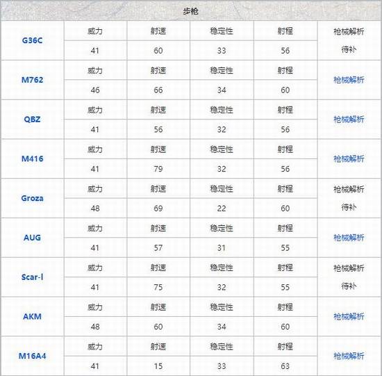 和平精英什么枪最厉害 和平精英枪支数据一览