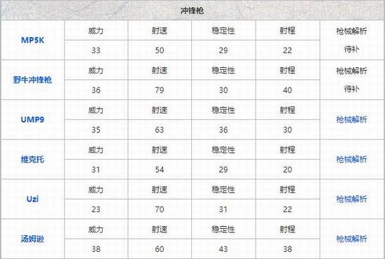 和平精英什么枪最厉害 和平精英枪支数据一览