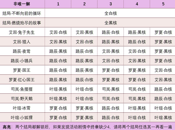 时空中的绘旅人书中童话2彩蛋怎么触发 书中童话彩蛋解锁方法汇总攻略