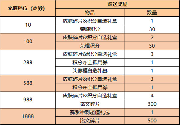 王者荣耀3月31日更新了什么 2022.3.31不停机更新公告