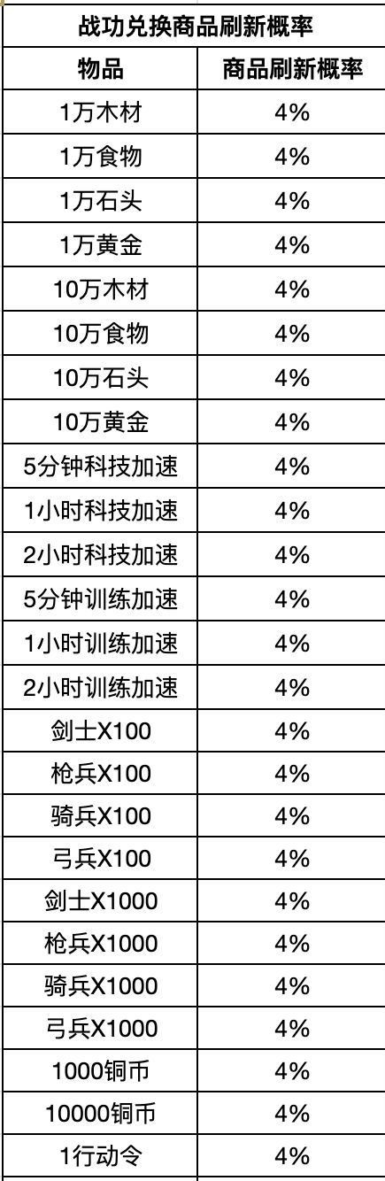 重返帝国怎么快速获得战功 重返帝国战功攻略