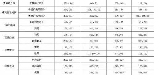 龙之国物语各地图兑换材料有那些 龙之国物语各地图兑换材料地点位置一览