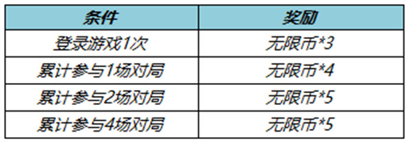 王者荣耀无限币怎么使用 无限币获取途径汇总一览