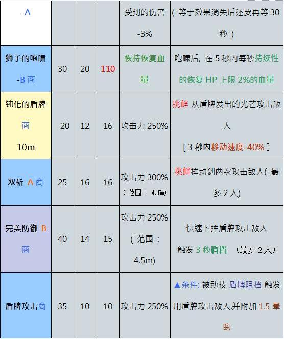 奥丁神叛防御者怎么样 奥丁神叛防御者一览