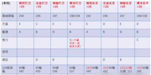 艾尔登法环长牙和打刀哪个好 长牙和打刀属性对比分析