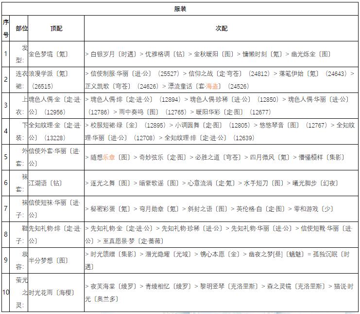 奇迹暖暖破晓之战英伦风怎么搭配 破晓之战英伦风搭配攻略