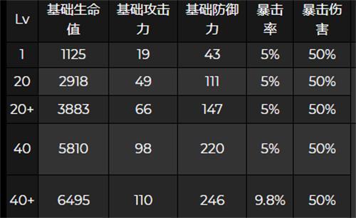 原神夜兰突破加什么属性 原神夜兰突破属性一览