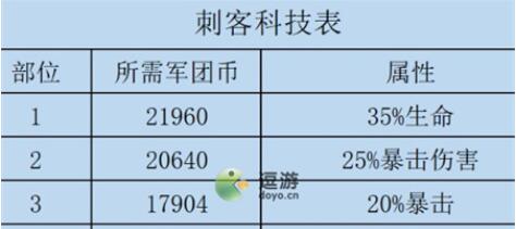 咸鱼之王刺客科技怎么加点 刺客科技加点攻略