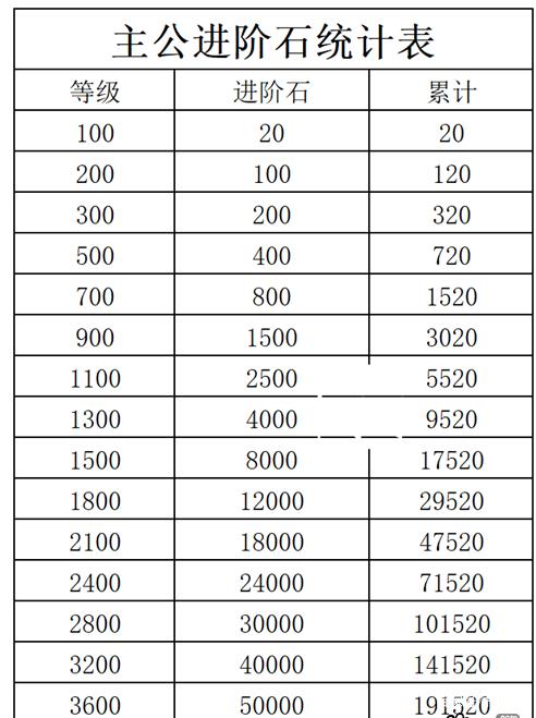 咸鱼之王主公进阶需要多少进阶石 咸鱼之王主公进阶攻略