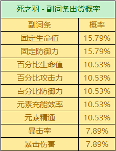 原神圣遗物掉落概率机制是什么 原神圣遗物掉落概率机制总结