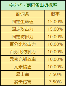 原神圣遗物掉落概率机制是什么 原神圣遗物掉落概率机制总结