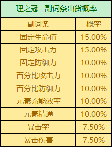 原神圣遗物掉落概率机制是什么 原神圣遗物掉落概率机制总结