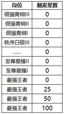 王者荣耀降段保护卡有什么用 王者荣耀排位保护卡改版