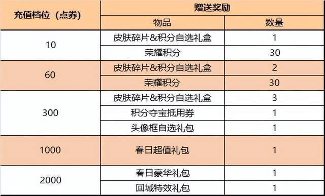 王者荣耀s27赛季新活动有哪些 王者荣耀s27赛季新活动一览