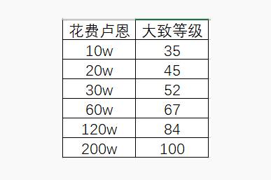 艾尔登法环200级需要多少卢恩 艾尔登法环升200级卢恩介绍