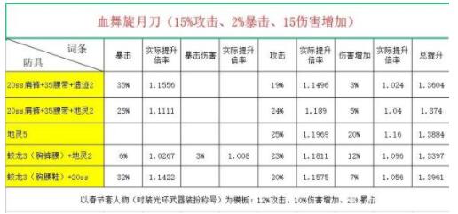 动物大联盟血舞旋月刀怎么得 血舞旋月刀技能属性好不好