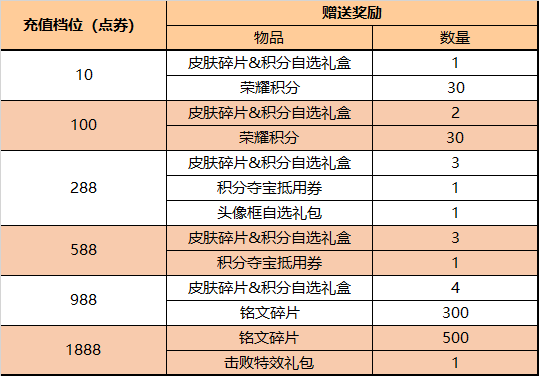 王者荣耀4月21日更新了什么 王者荣耀4月21日更新活动一览