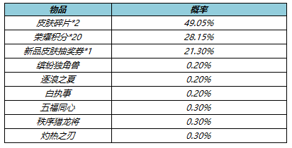 王者荣耀4月21日更新了什么 王者荣耀4月21日更新活动一览