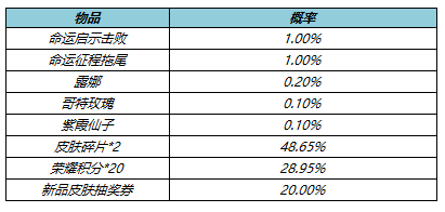 王者荣耀4月21日更新了什么 王者荣耀4月21日更新活动一览