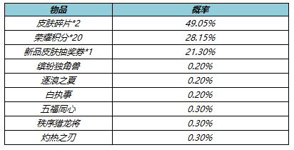 王者荣耀4月21日更新哪些内容 王者荣耀4月21日更新公告