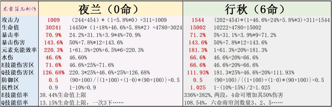 原神夜兰和行秋谁厉害 原神夜兰和行秋对比分析