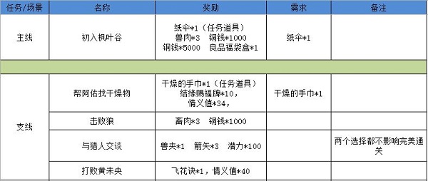 江湖悠悠狐仙庙怎么过 江湖悠悠狐仙庙通关攻略