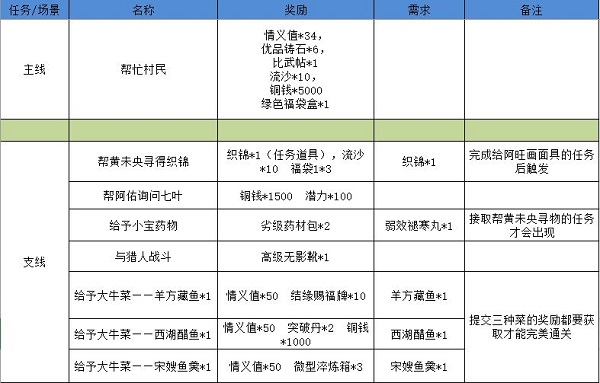 江湖悠悠狐仙庙怎么过 江湖悠悠狐仙庙通关攻略