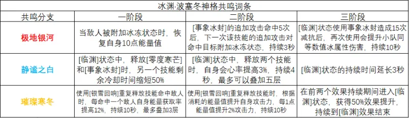 深空之眼冰渊怎么培养 深空之眼冰渊全面培养分析