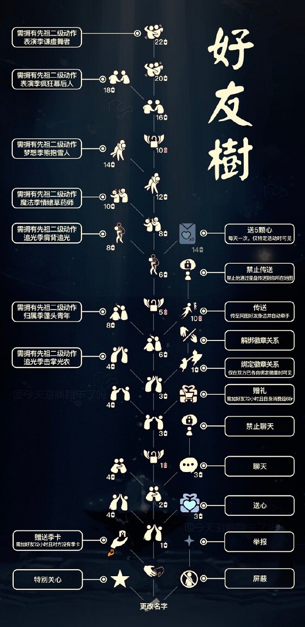 光遇2022好友树要多少蜡烛 光遇2022好友树兑换图分享