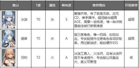 深空之眼怒气型角色哪个好 深空之眼怒气型角色排行榜一览