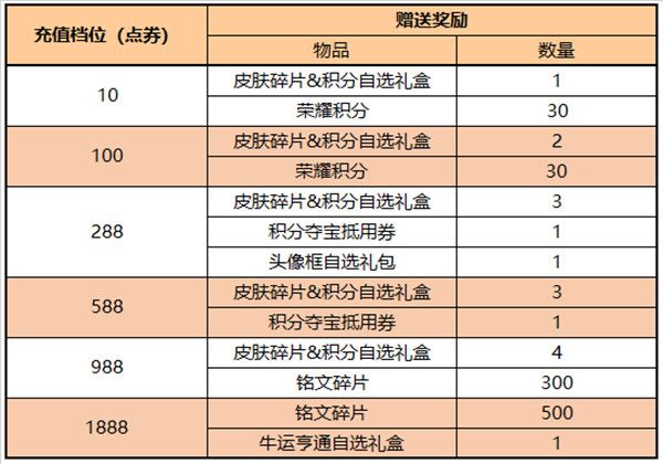 王者荣耀4月28日更新公告 2022.4.28更新活动详情介绍